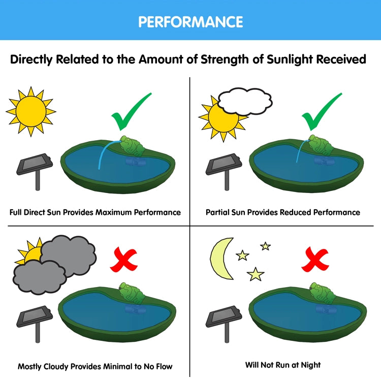Ceramic Koi Solar Fountain infographic shows sunlight's impact on performance, highlighting maximum flow in full sun and minimal flow in cloudy or nighttime conditions.